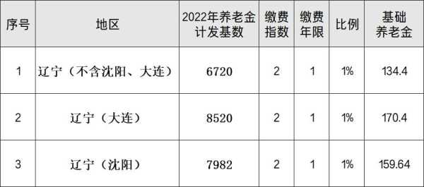 辽宁省哪个城市退休金高?2023辽宁各市退休金排名