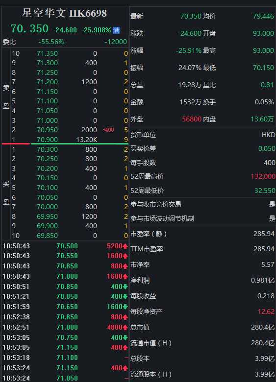 中国好声音母公司股价持续大跌!今日跌超25%