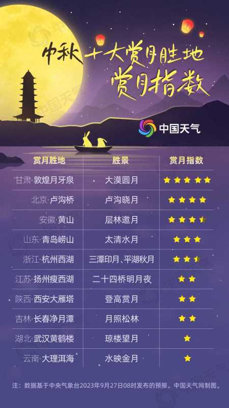 2023中秋赏月地图:上海或迎月朦胧