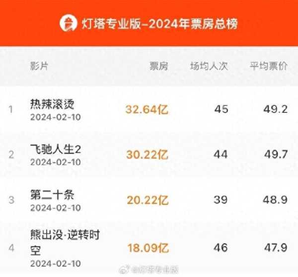 春节档电影前4名累计票房破100亿